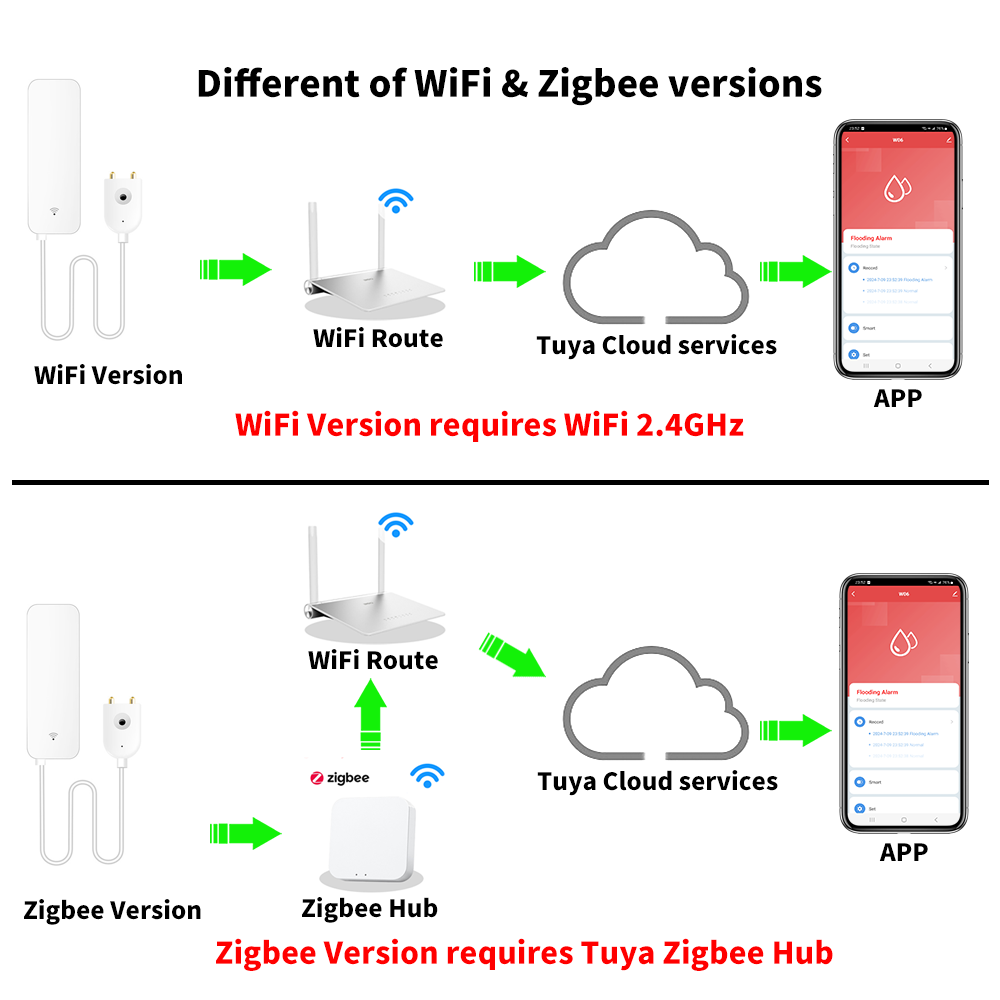 เซ็นเซอร์น้ำ Tuya WiFi Zigbee  - Smart Home Proxmox บทวิจารณ์และราคา