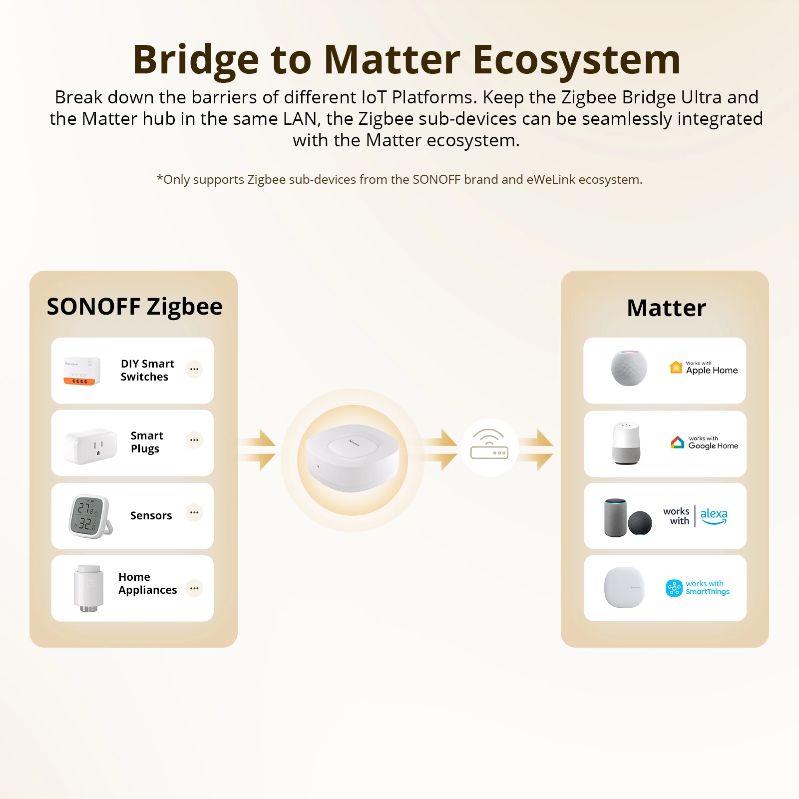 SONOFF ZB Bridge-U Matter Zigb - Smart Home Gateway บทวิจารณ์และราคา